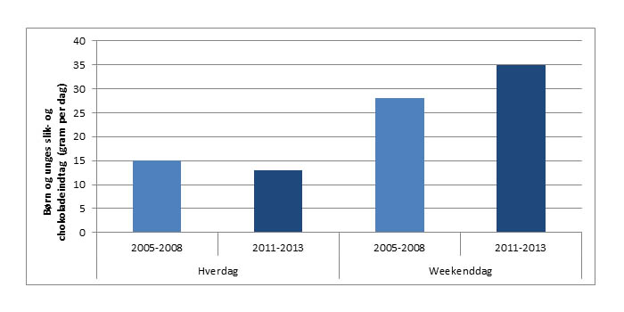 Indtag af slik og chokolade (gram pr. dag) på hverdage og weekenddage blandt børn og unge i perioden 2005 til 2013.