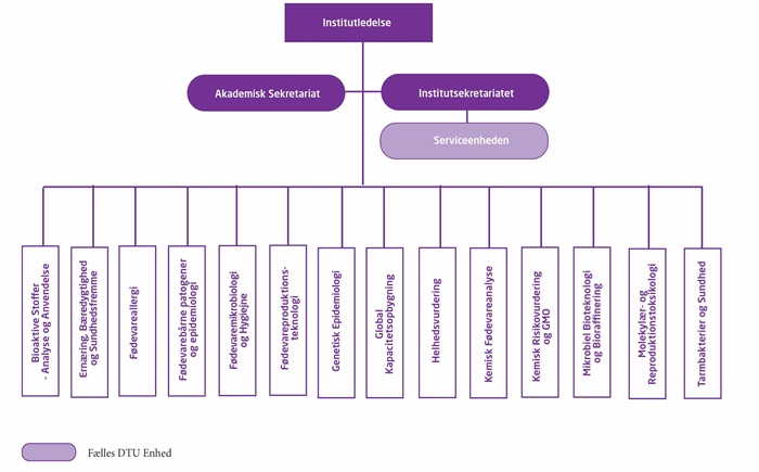 Organisationsdiagram