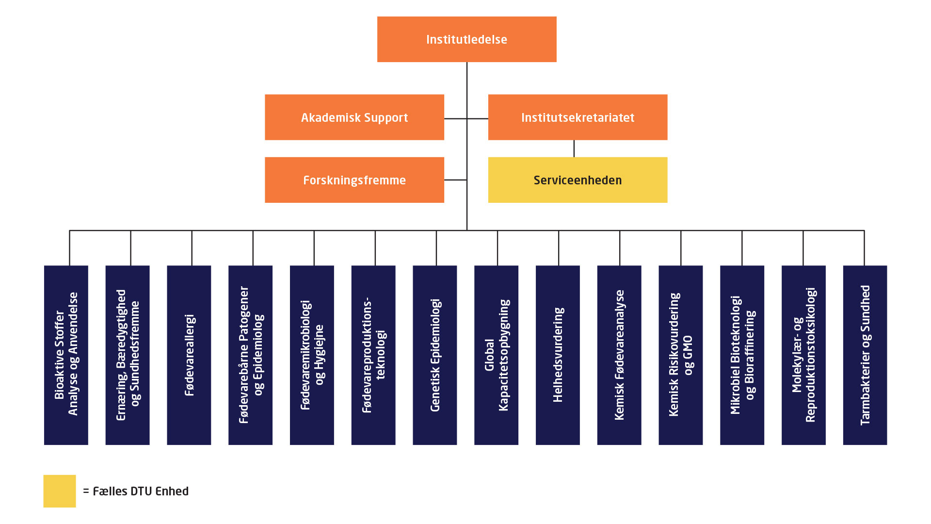 Organisationsdiagram DK