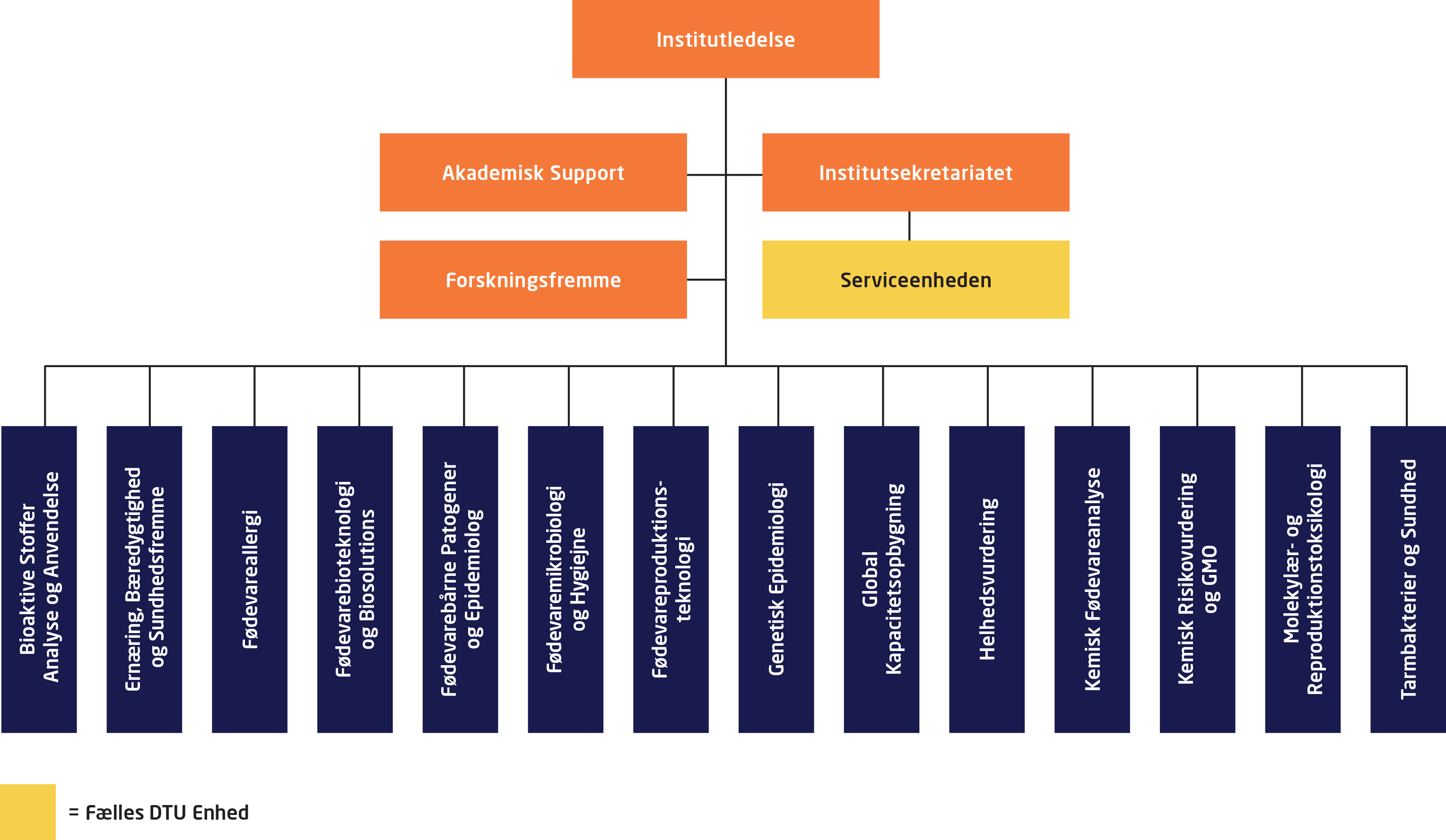 Organisationsdiagram-DK