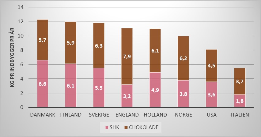 Tabel der viser årligt indkøb af slik og chokolade i otte forskellige lande. 