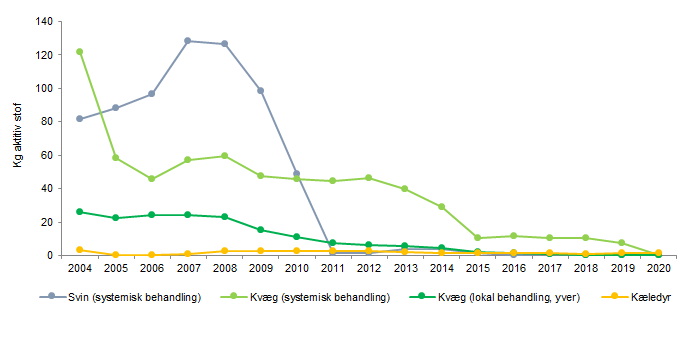 Brug af 3. og 4. generations cefalosporiner til svin, kvæg og kæledyr fra 2004 til 2020. Kilde: DANMAP.org | Use of third- and fourth-generation cephalosporins in pigs, cattle and pets from 2004 to 2020. Sourse: DANMAP.org