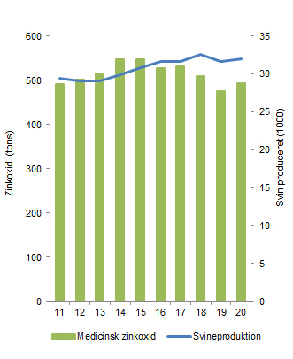 Brug af medicinsk zinkoxid i svin fra 2011 til 2020. Kilde: DANMAP.org | Use of zinc oxide in pigs from 2011 to 2020. Source: DANMAP.org