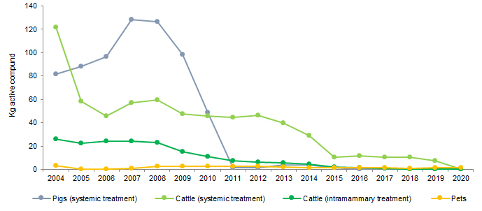 Brug af 3. og 4. generations cefalosporiner til svin, kvæg og kæledyr fra 2004 til 2020. Kilde: DANMAP.org | Use of third- and fourth-generation cephalosporins in pigs, cattle and pets from 2004 to 2020. Source: DANMAP.org