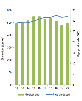 Brug af medicinsk zinkoxid i svin fra 2011 til 2020. Kilde: DANMAP.org | Use of zinc oxide in pigs from 2011 to 2020. Source: DANMAP.org