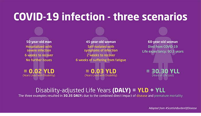 Covid-19 infections - three scenarios